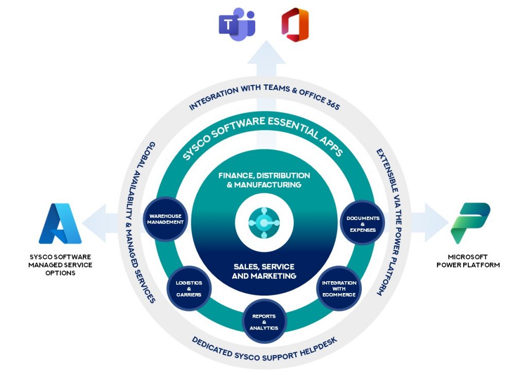 Microsoft Dynamics 365 ERP suite